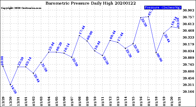 Milwaukee Weather Barometric Pressure<br>Daily High