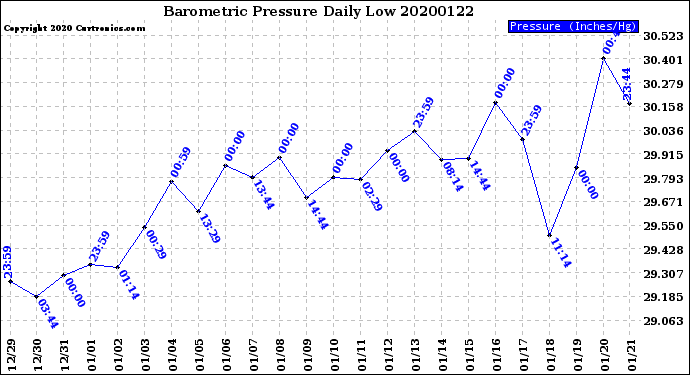 Milwaukee Weather Barometric Pressure<br>Daily Low