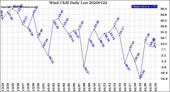 Milwaukee Weather Wind Chill<br>Daily Low