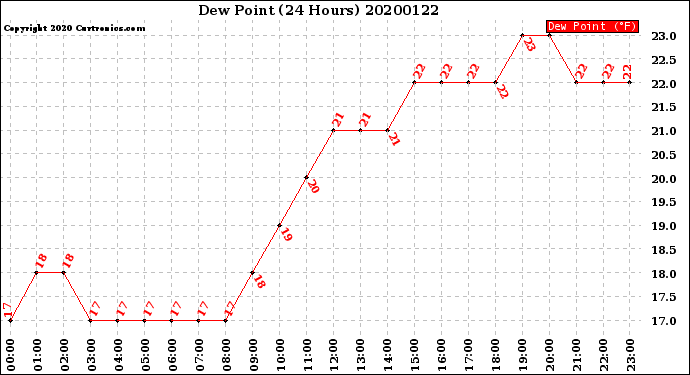 Milwaukee Weather Dew Point<br>(24 Hours)