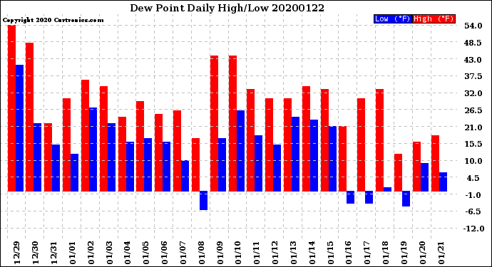 Milwaukee Weather Dew Point<br>Daily High/Low