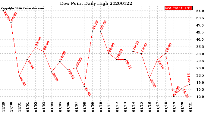 Milwaukee Weather Dew Point<br>Daily High