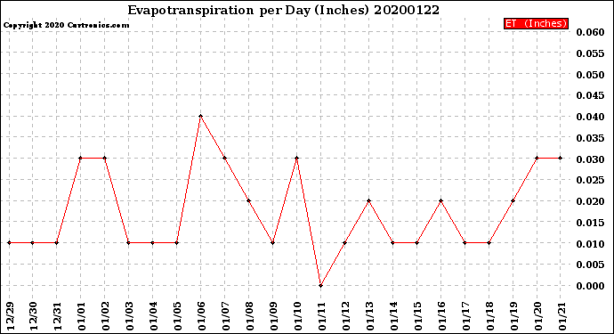 Milwaukee Weather Evapotranspiration<br>per Day (Inches)
