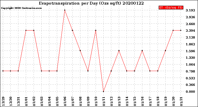 Milwaukee Weather Evapotranspiration<br>per Day (Ozs sq/ft)