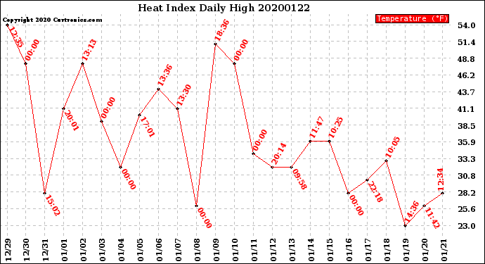 Milwaukee Weather Heat Index<br>Daily High