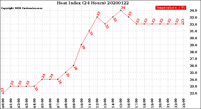Milwaukee Weather Heat Index<br>(24 Hours)