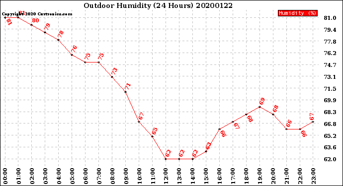 Milwaukee Weather Outdoor Humidity<br>(24 Hours)
