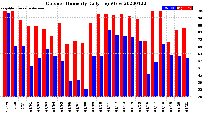 Milwaukee Weather Outdoor Humidity<br>Daily High/Low