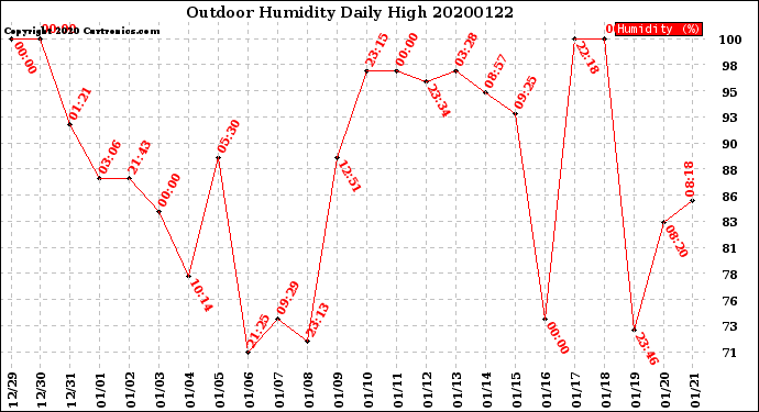 Milwaukee Weather Outdoor Humidity<br>Daily High
