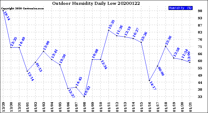 Milwaukee Weather Outdoor Humidity<br>Daily Low