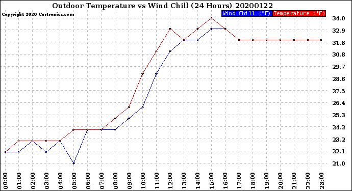Milwaukee Weather Outdoor Temperature<br>vs Wind Chill<br>(24 Hours)