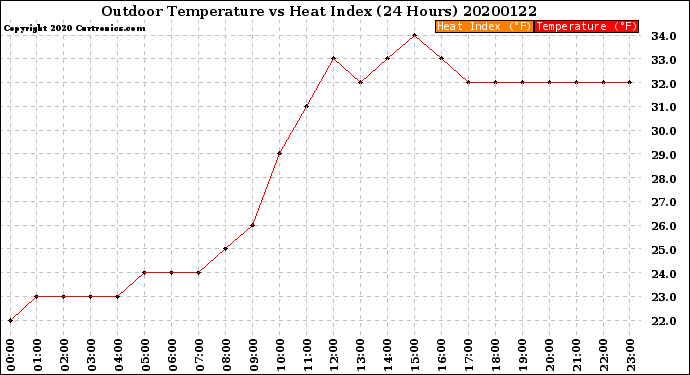 Milwaukee Weather Outdoor Temperature<br>vs Heat Index<br>(24 Hours)
