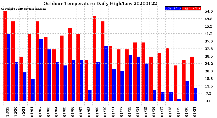 Milwaukee Weather Outdoor Temperature<br>Daily High/Low