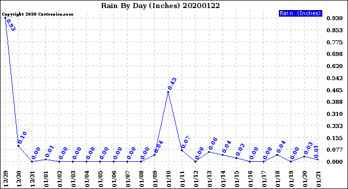 Milwaukee Weather Rain<br>By Day<br>(Inches)