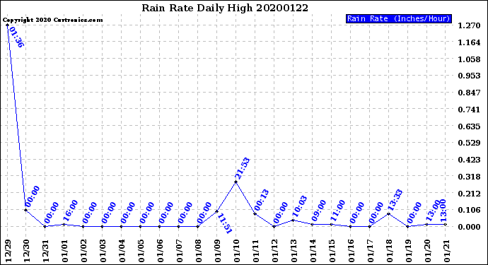 Milwaukee Weather Rain Rate<br>Daily High