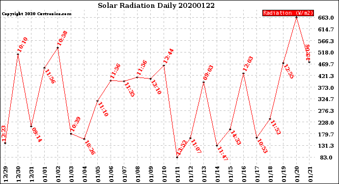 Milwaukee Weather Solar Radiation<br>Daily