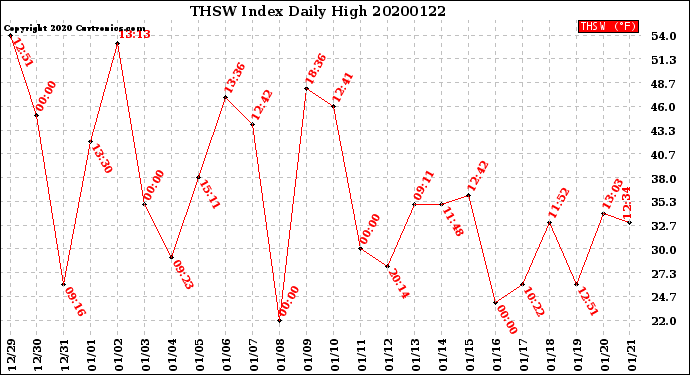 Milwaukee Weather THSW Index<br>Daily High