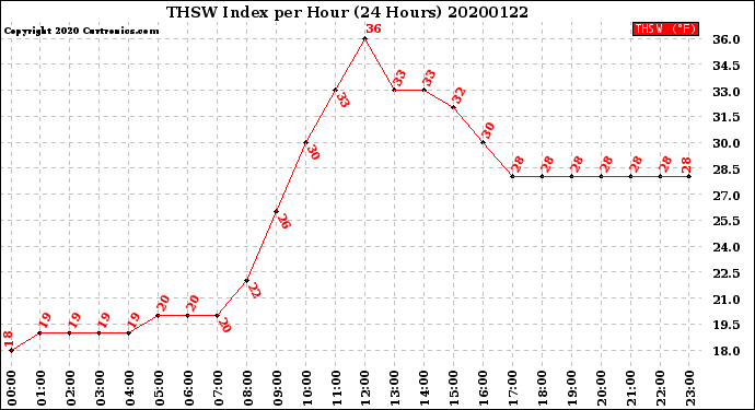 Milwaukee Weather THSW Index<br>per Hour<br>(24 Hours)