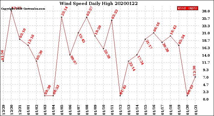 Milwaukee Weather Wind Speed<br>Daily High