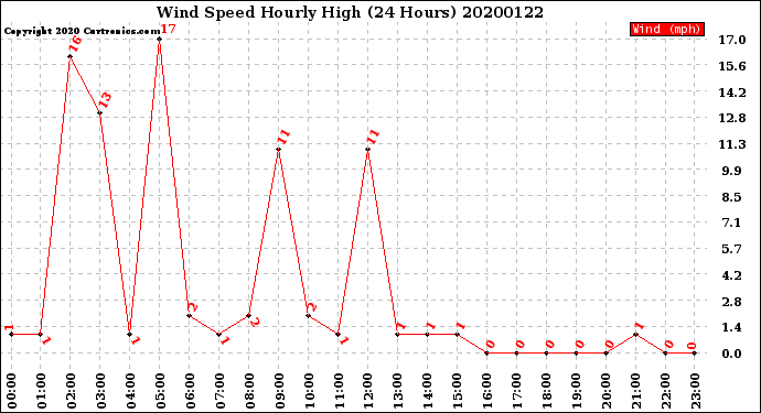 Milwaukee Weather Wind Speed<br>Hourly High<br>(24 Hours)