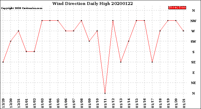 Milwaukee Weather Wind Direction<br>Daily High