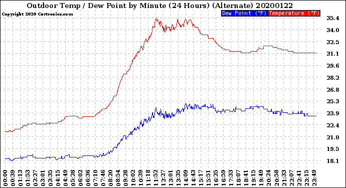 Milwaukee Weather Outdoor Temp / Dew Point<br>by Minute<br>(24 Hours) (Alternate)