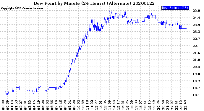 Milwaukee Weather Dew Point<br>by Minute<br>(24 Hours) (Alternate)