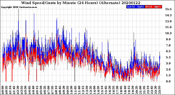 Milwaukee Weather Wind Speed/Gusts<br>by Minute<br>(24 Hours) (Alternate)