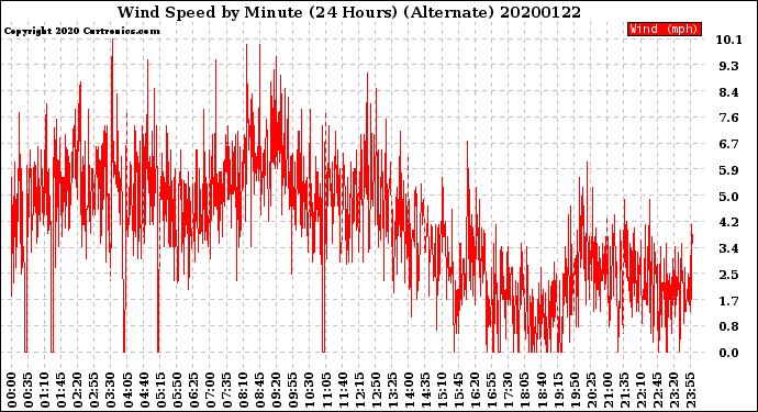 Milwaukee Weather Wind Speed<br>by Minute<br>(24 Hours) (Alternate)
