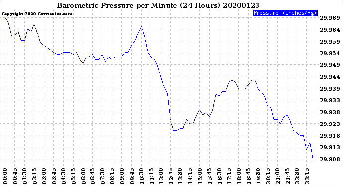 Milwaukee Weather Barometric Pressure<br>per Minute<br>(24 Hours)
