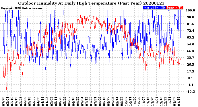 Milwaukee Weather Outdoor Humidity<br>At Daily High<br>Temperature<br>(Past Year)