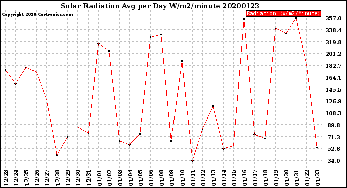 Milwaukee Weather Solar Radiation<br>Avg per Day W/m2/minute