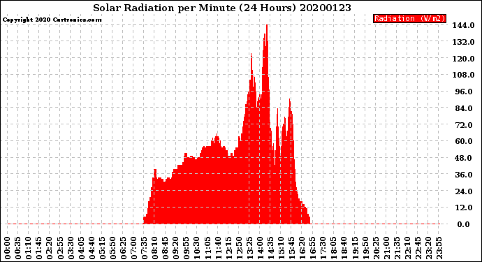 Milwaukee Weather Solar Radiation<br>per Minute<br>(24 Hours)