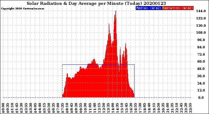 Milwaukee Weather Solar Radiation<br>& Day Average<br>per Minute<br>(Today)