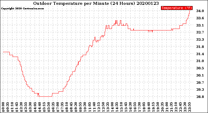 Milwaukee Weather Outdoor Temperature<br>per Minute<br>(24 Hours)