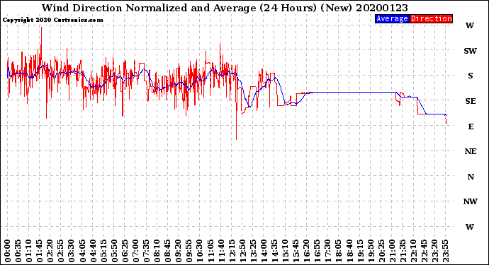 Milwaukee Weather Wind Direction<br>Normalized and Average<br>(24 Hours) (New)