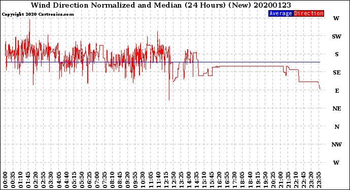 Milwaukee Weather Wind Direction<br>Normalized and Median<br>(24 Hours) (New)