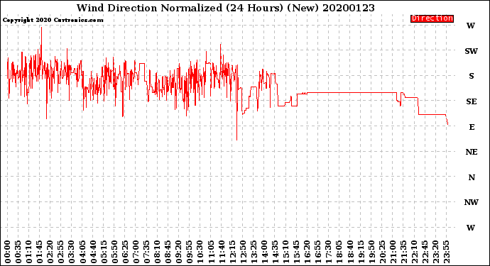 Milwaukee Weather Wind Direction<br>Normalized<br>(24 Hours) (New)