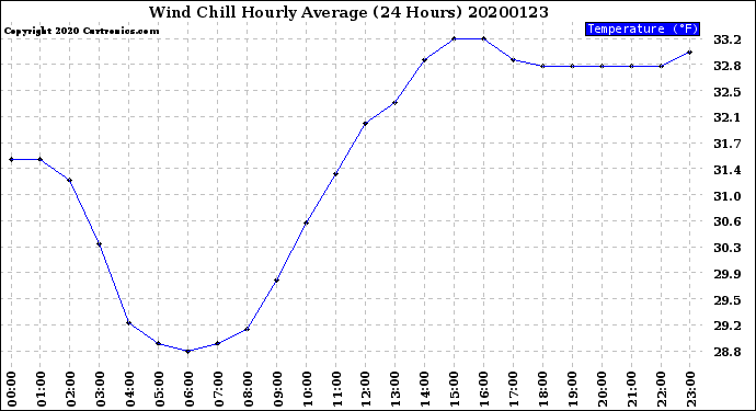 Milwaukee Weather Wind Chill<br>Hourly Average<br>(24 Hours)