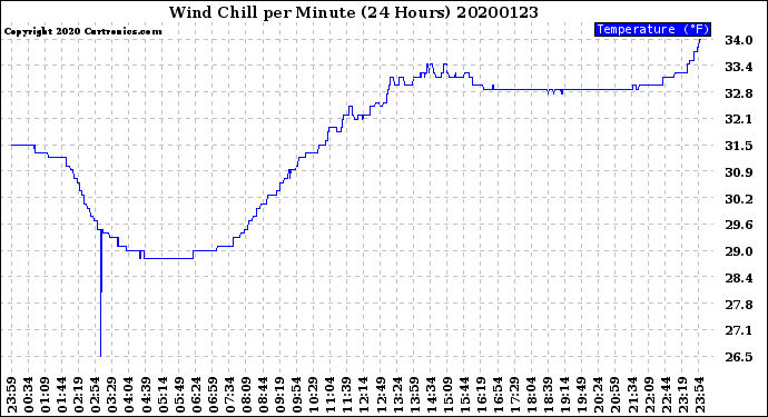 Milwaukee Weather Wind Chill<br>per Minute<br>(24 Hours)
