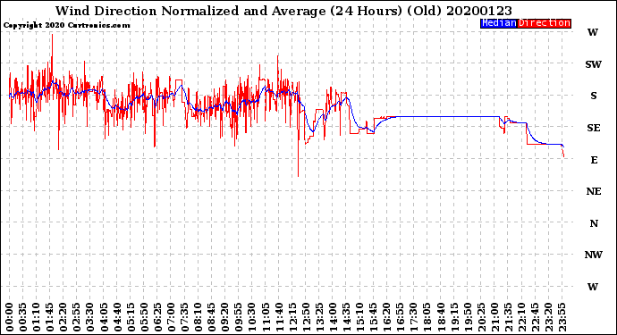 Milwaukee Weather Wind Direction<br>Normalized and Average<br>(24 Hours) (Old)