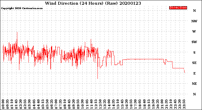 Milwaukee Weather Wind Direction<br>(24 Hours) (Raw)