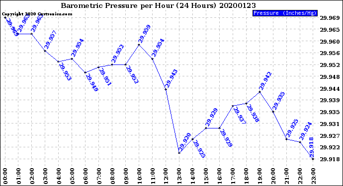 Milwaukee Weather Barometric Pressure<br>per Hour<br>(24 Hours)