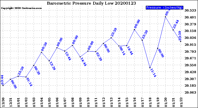 Milwaukee Weather Barometric Pressure<br>Daily Low