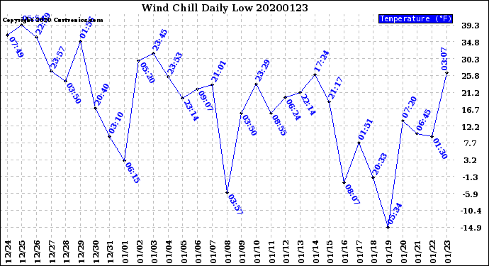 Milwaukee Weather Wind Chill<br>Daily Low