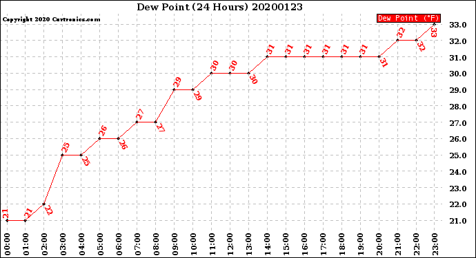 Milwaukee Weather Dew Point<br>(24 Hours)