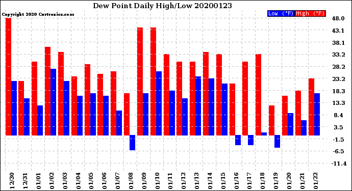 Milwaukee Weather Dew Point<br>Daily High/Low