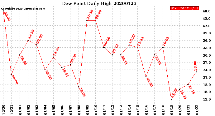 Milwaukee Weather Dew Point<br>Daily High