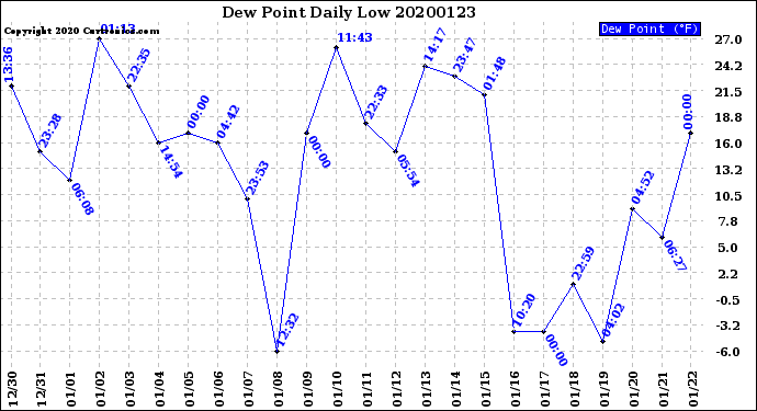Milwaukee Weather Dew Point<br>Daily Low