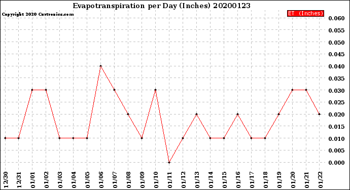 Milwaukee Weather Evapotranspiration<br>per Day (Inches)